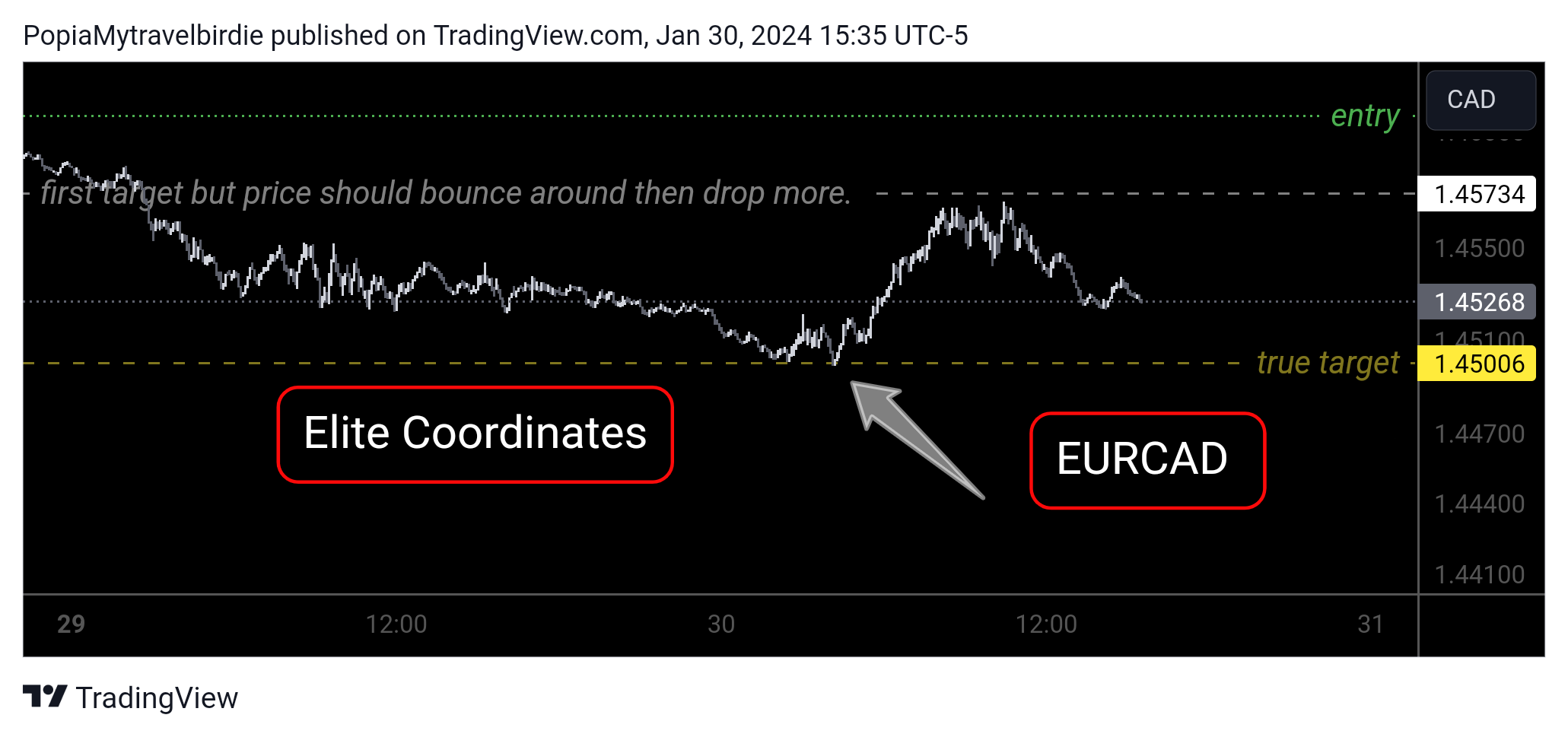 FOREXCOM:EURCAD Chart Image by PopiaMytravelbirdie