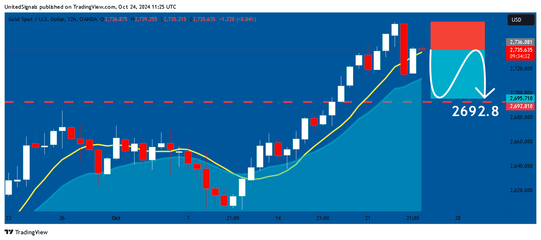 OANDA:XAUUSD Chart Image by UnitedSignals