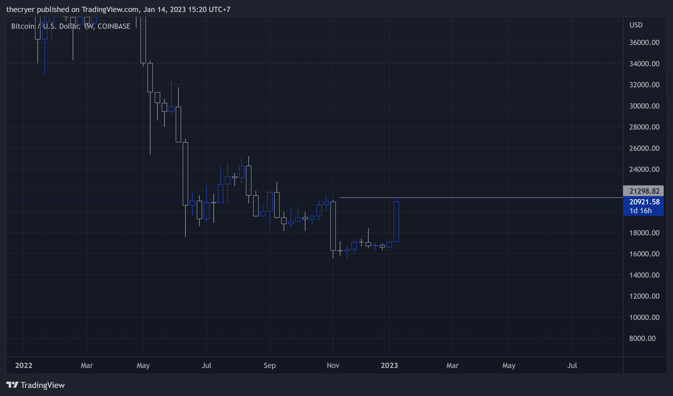 COINBASE:BTCUSD Chart Image by thecryer