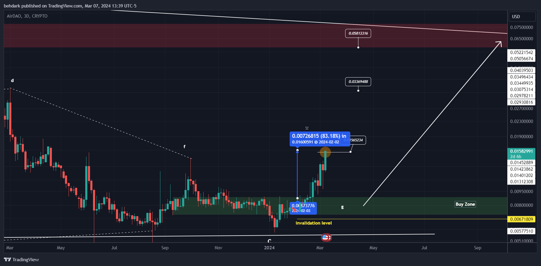 CRYPTO:AMBUSD Chart Image by behdark