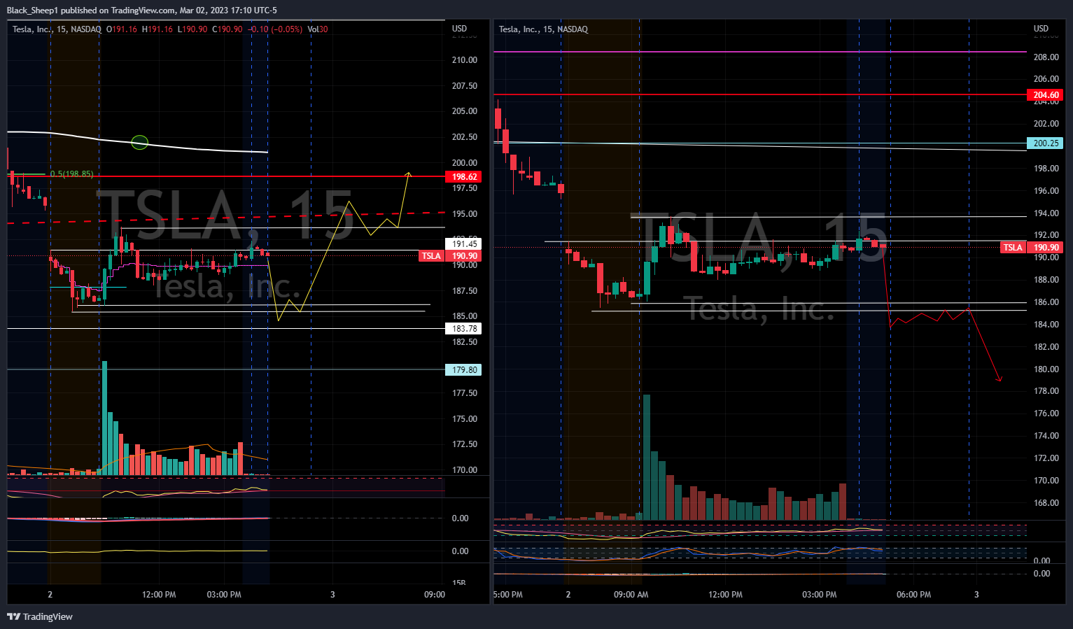 NASDAQ:TSLA Chart Image by Black_Sheep1