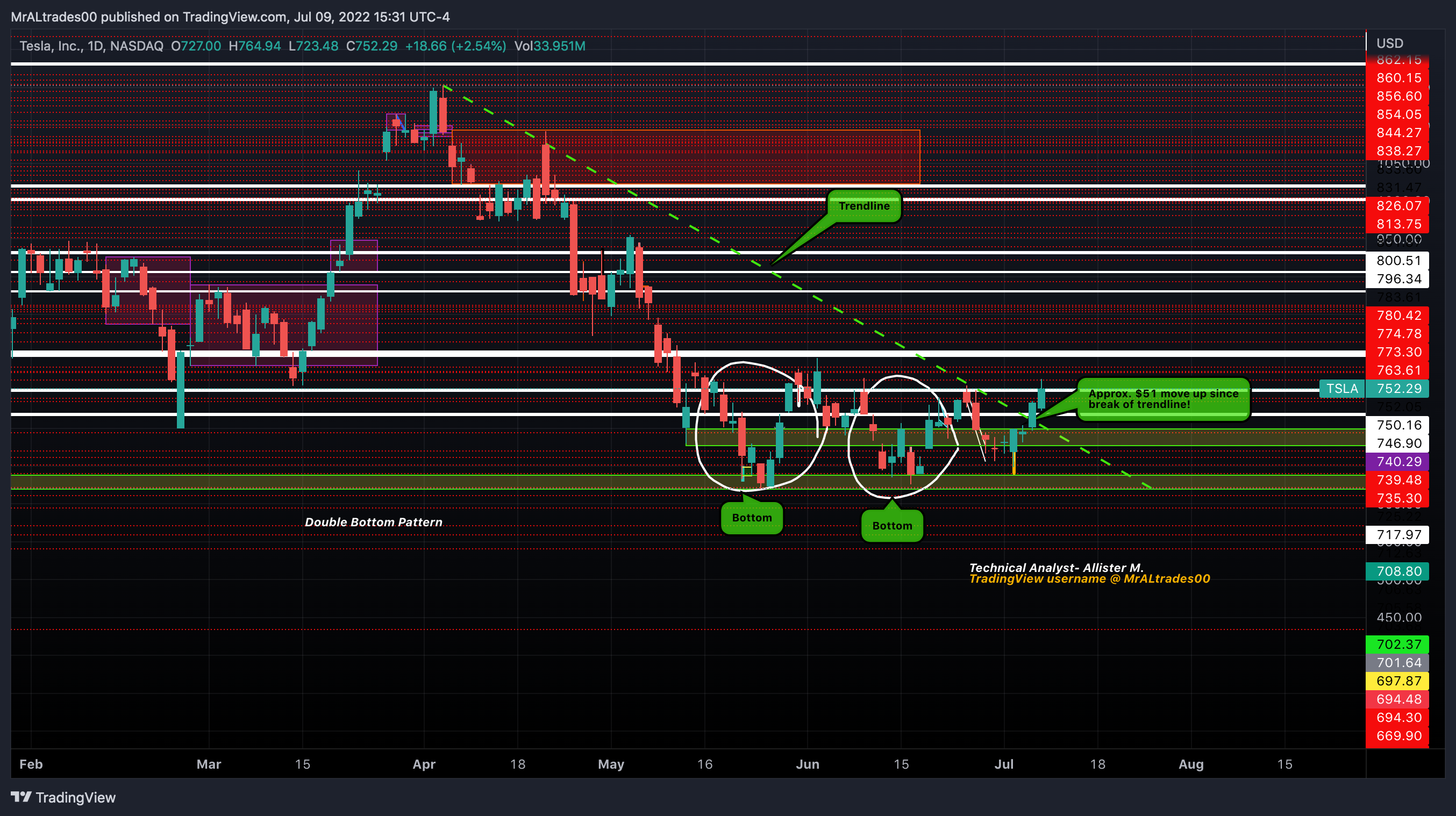 NASDAQ:TSLA Chart Image by MrALtrades00