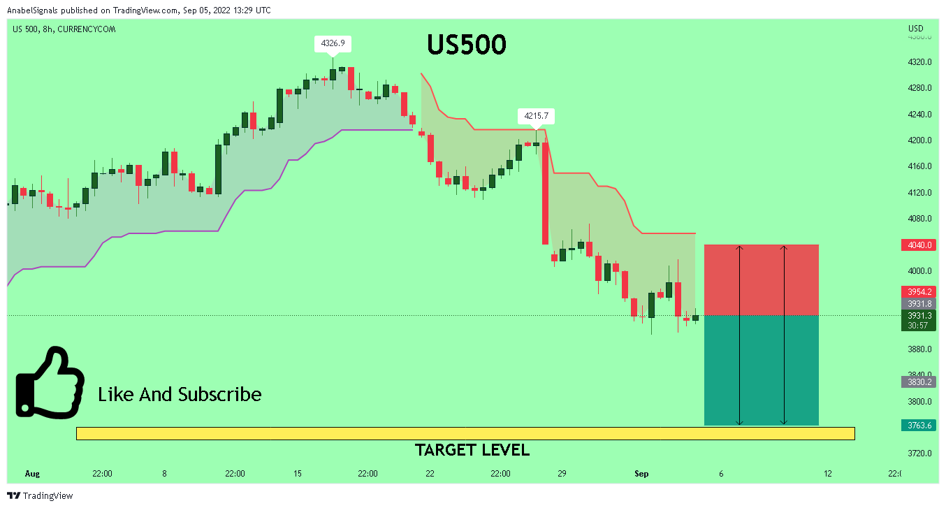 CURRENCYCOM:US500 Chart Image by AnabelSignals