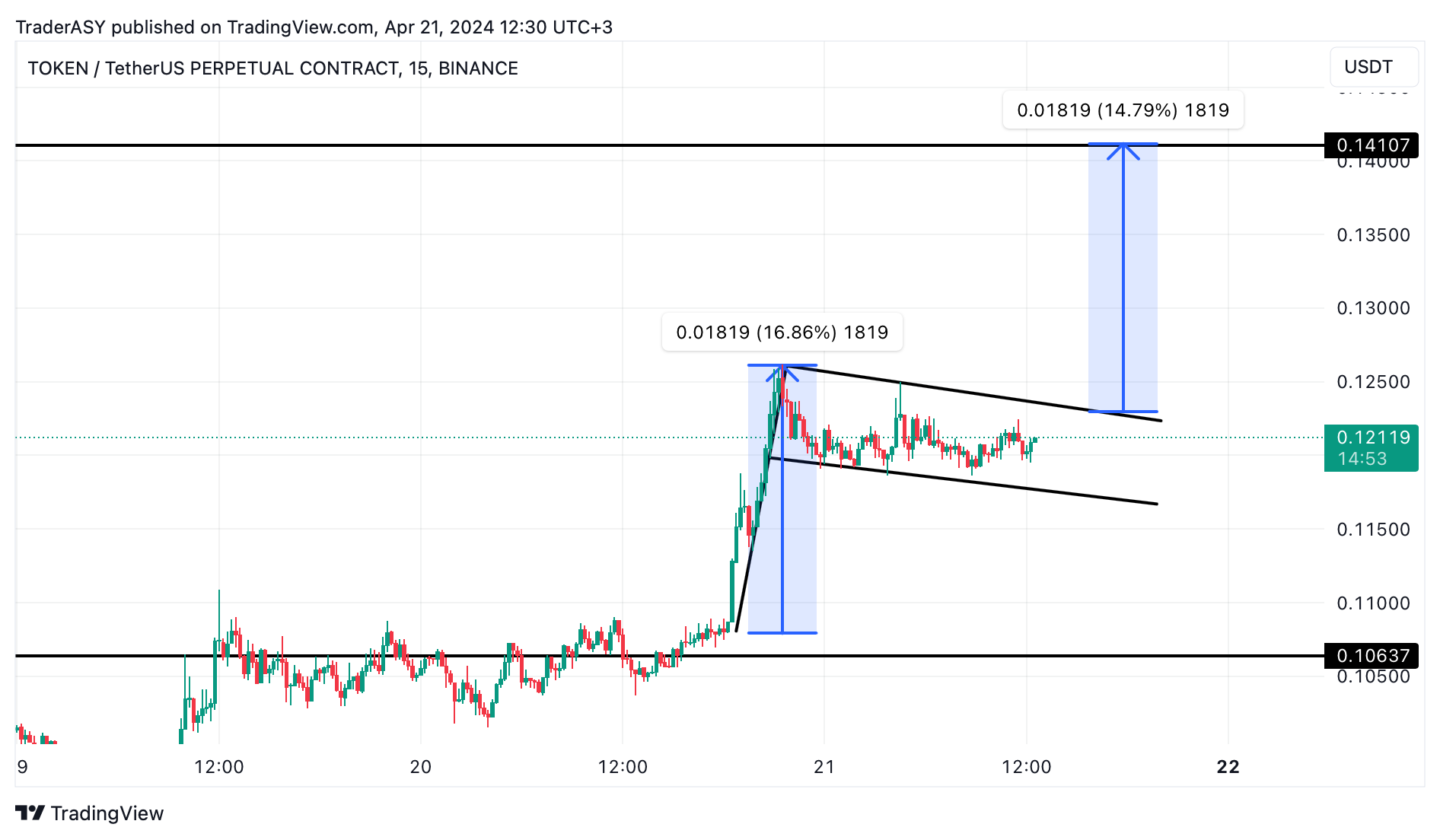 BINANCE:TOKENUSDT.P Chart Image by TraderASY