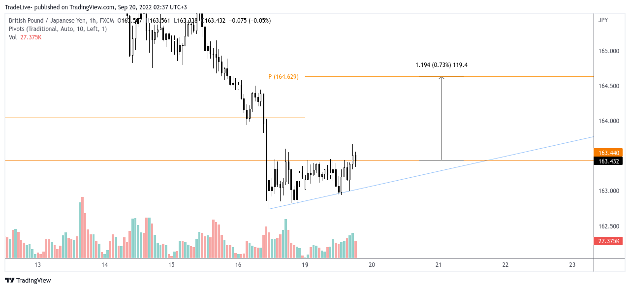 FX:GBPJPY Chart Image by TradeLive-
