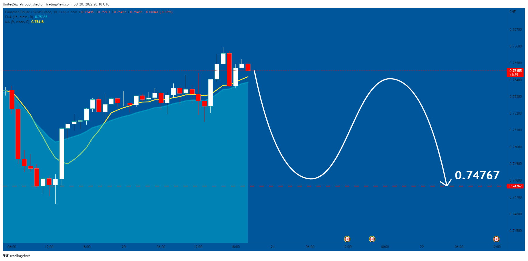 FOREXCOM:CADCHF Chart Image by UnitedSignals