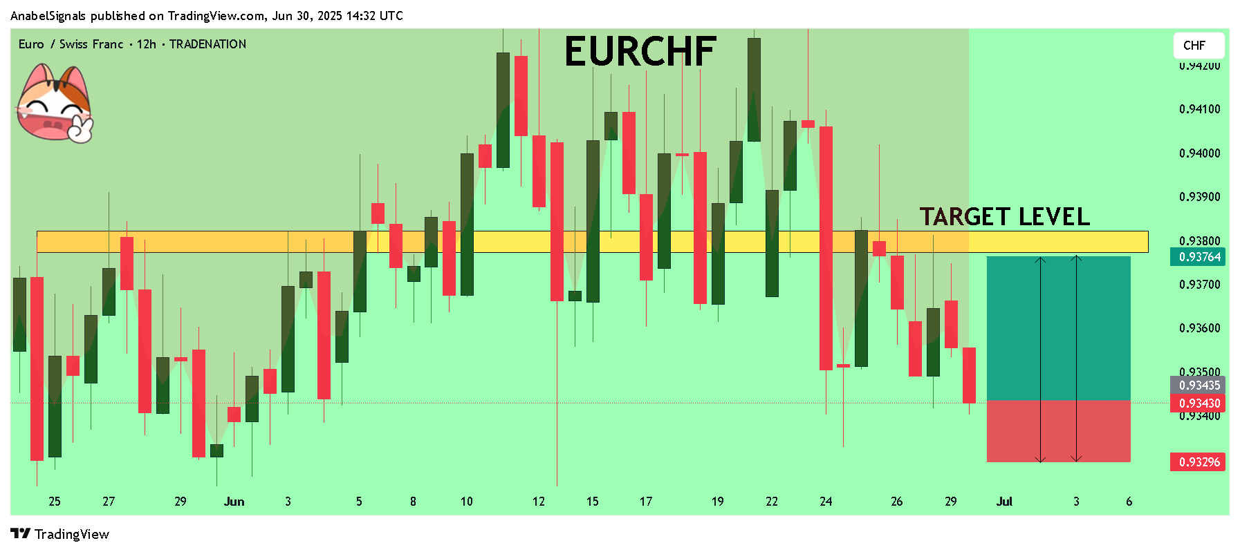 TRADENATION:EURCHF Chart Image by AnabelSignals