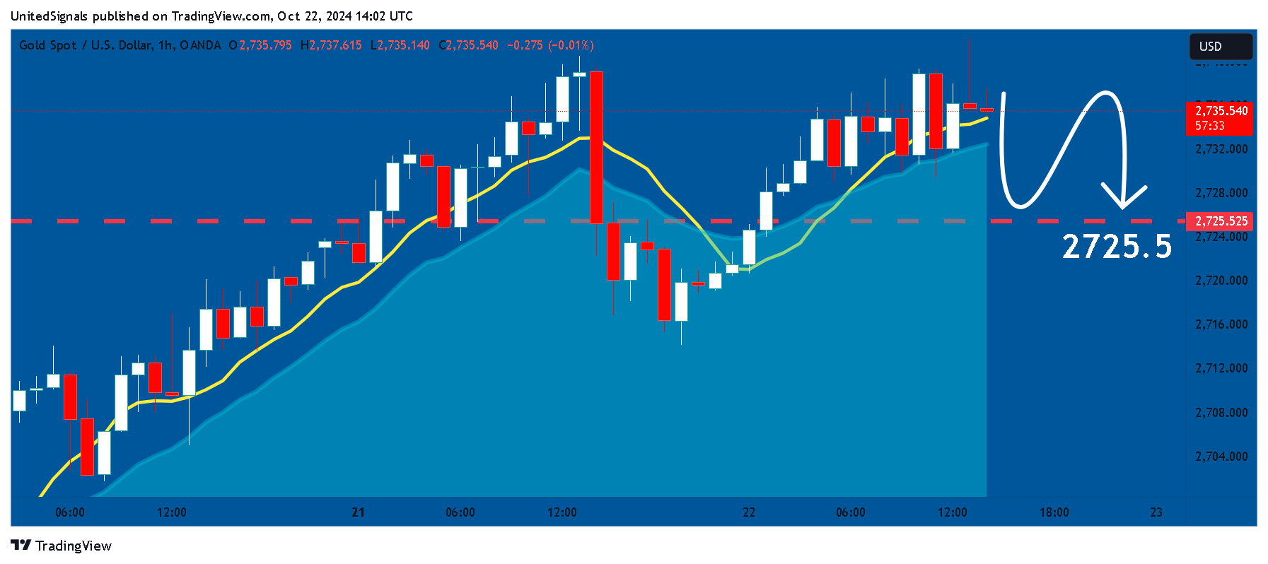 OANDA:XAUUSD Chart Image by UnitedSignals