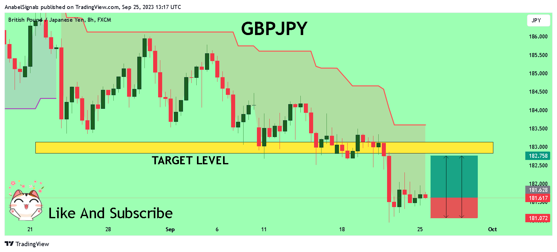 FX:GBPJPY Chart Image by AnabelSignals