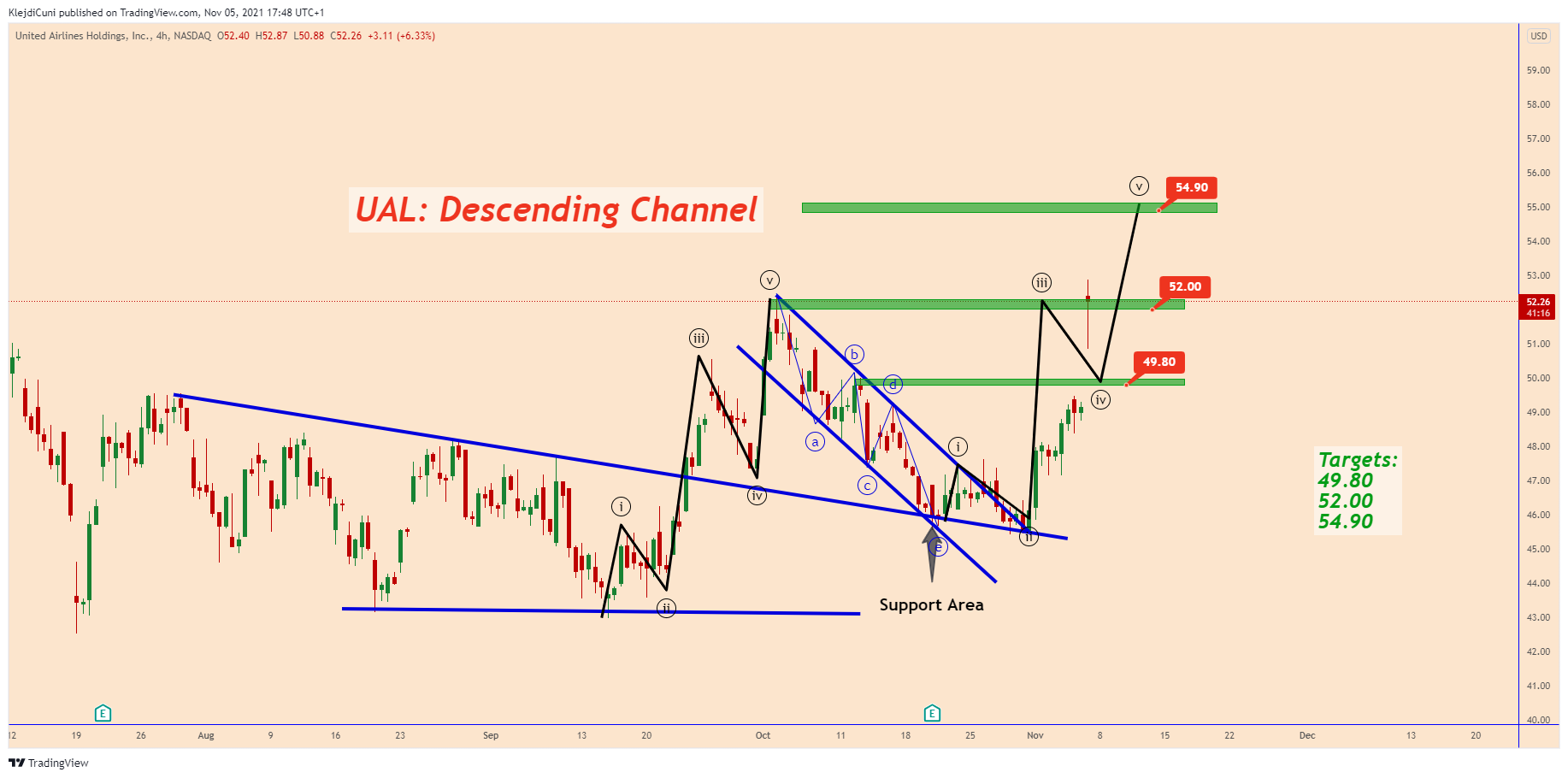 NASDAQ:UAL Chart Image by KlejdiCuni