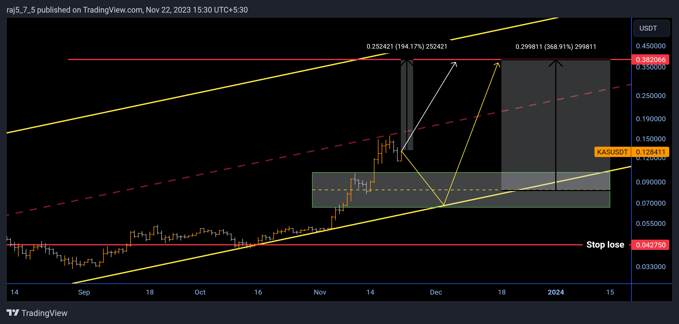 MEXC:KASUSDT Chart Image by raj5_7_5