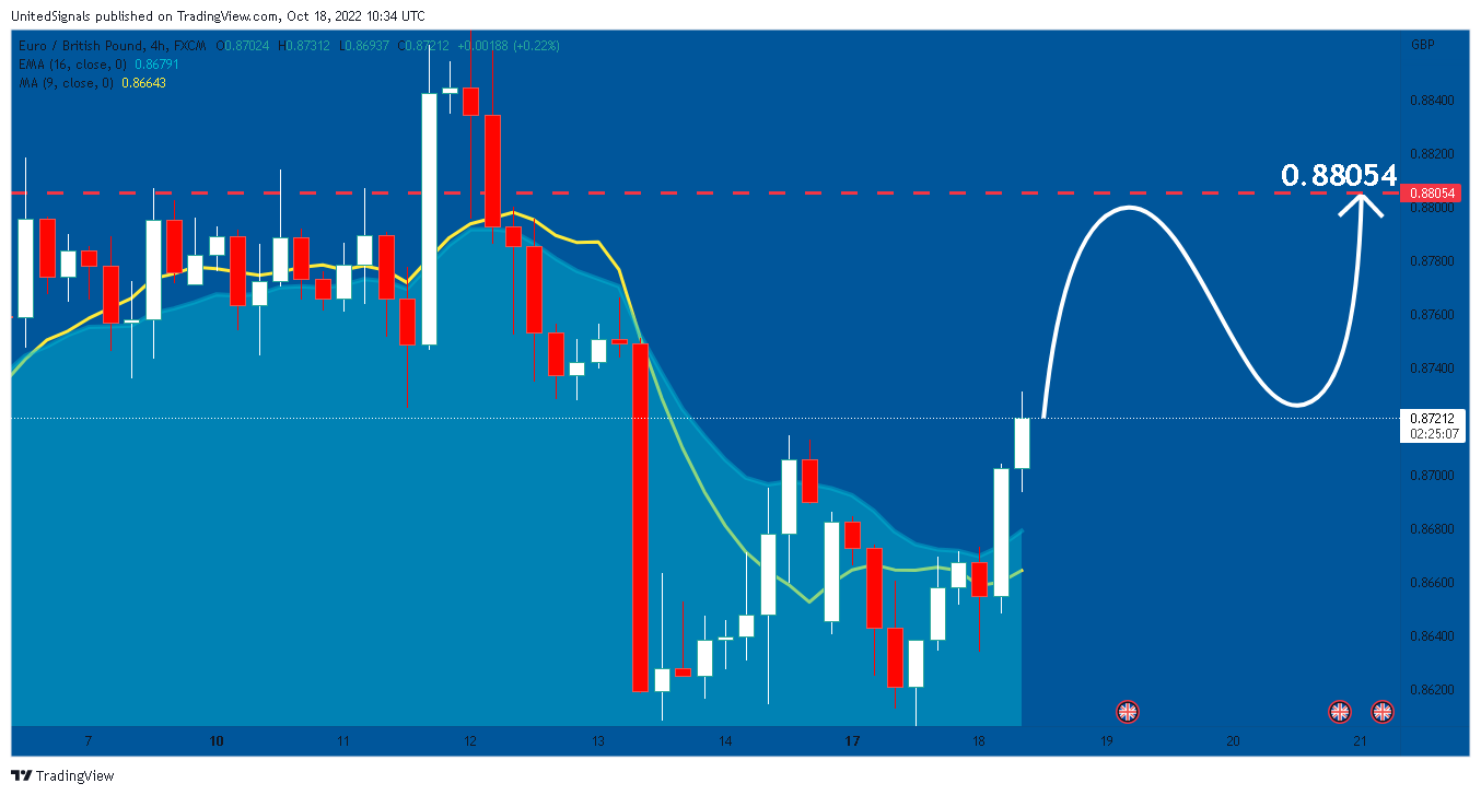 FX:EURGBP Chart Image by UnitedSignals