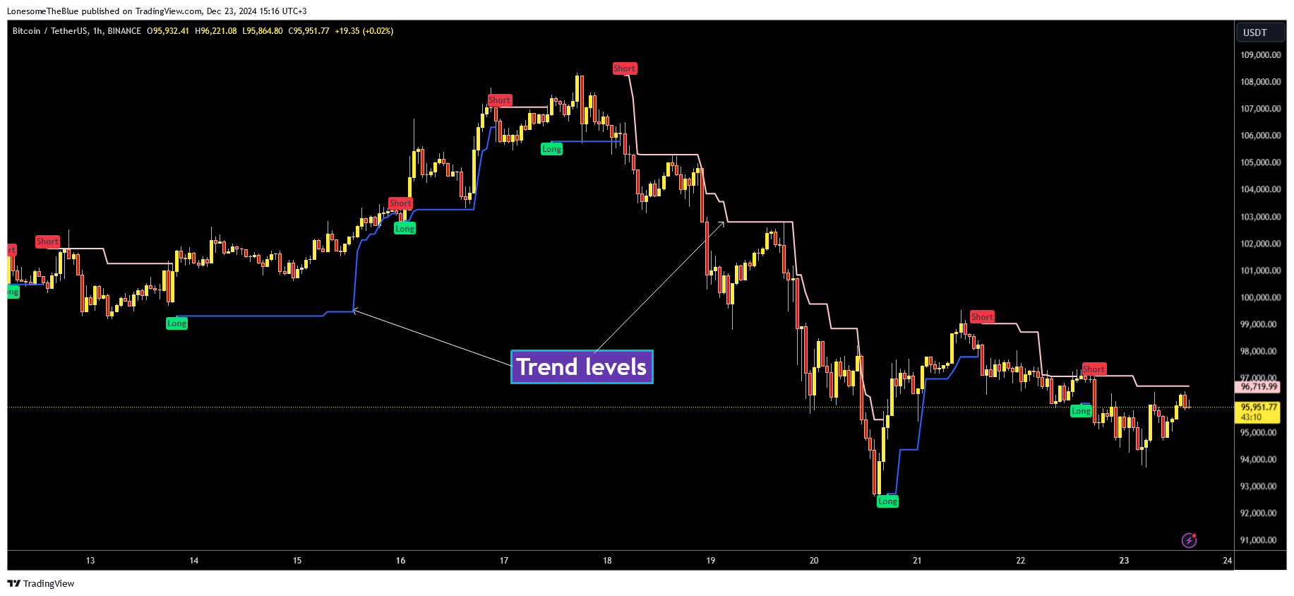 BINANCE:BTCUSDT Chart Image by LonesomeTheBlue