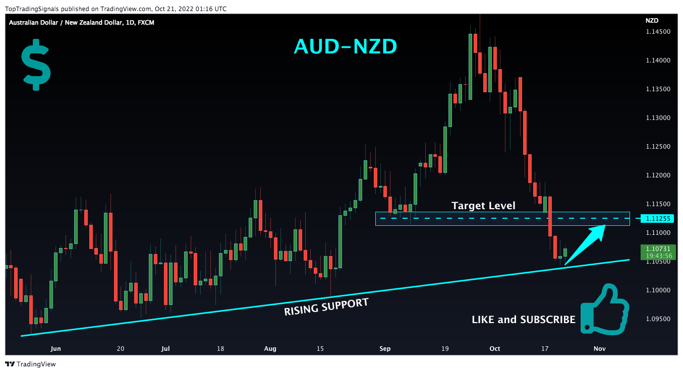 FX:AUDNZD Chart Image by TopTradingSignals