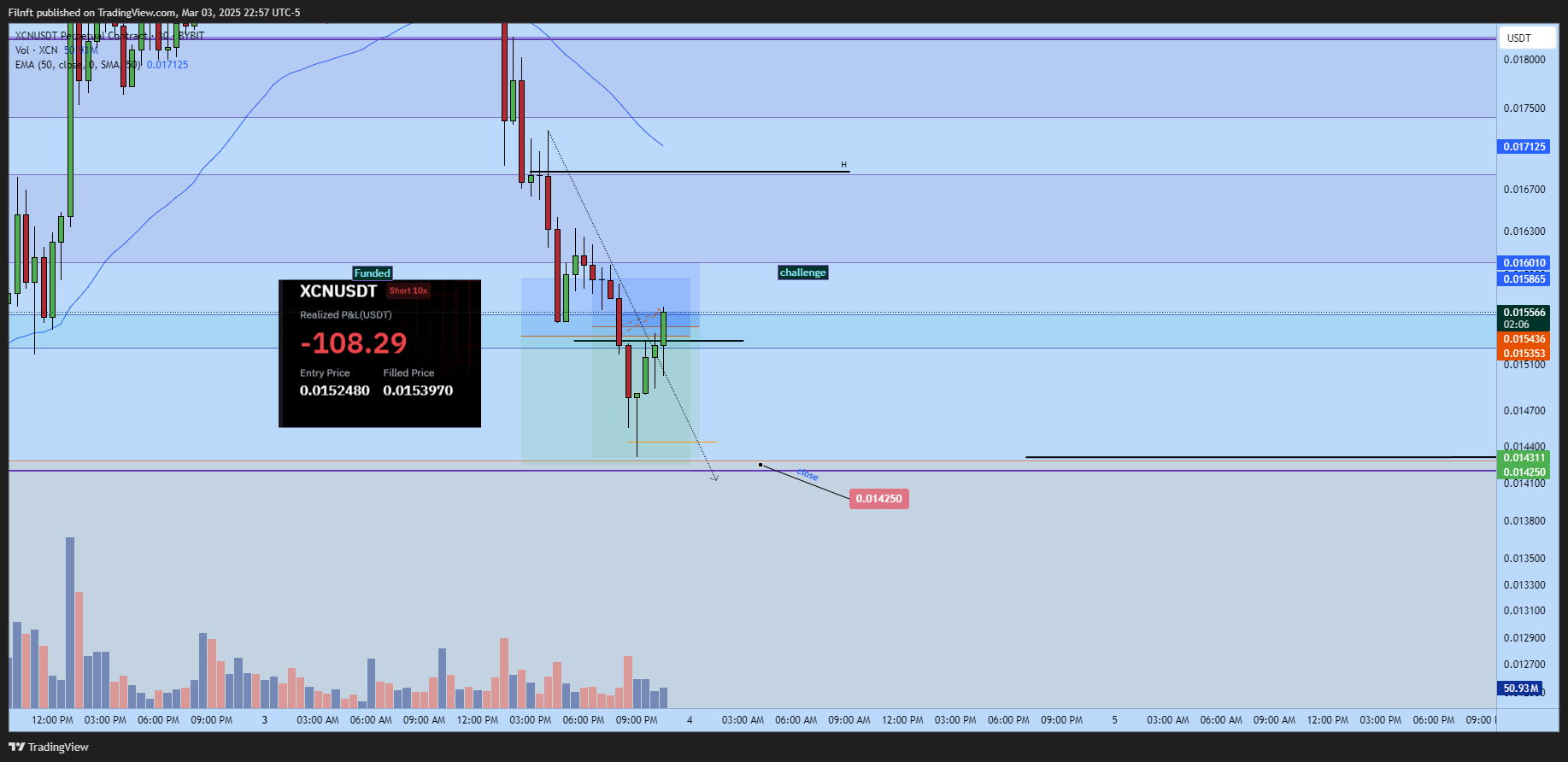 BYBIT:XCNUSDT.P Chart Image by Filnft