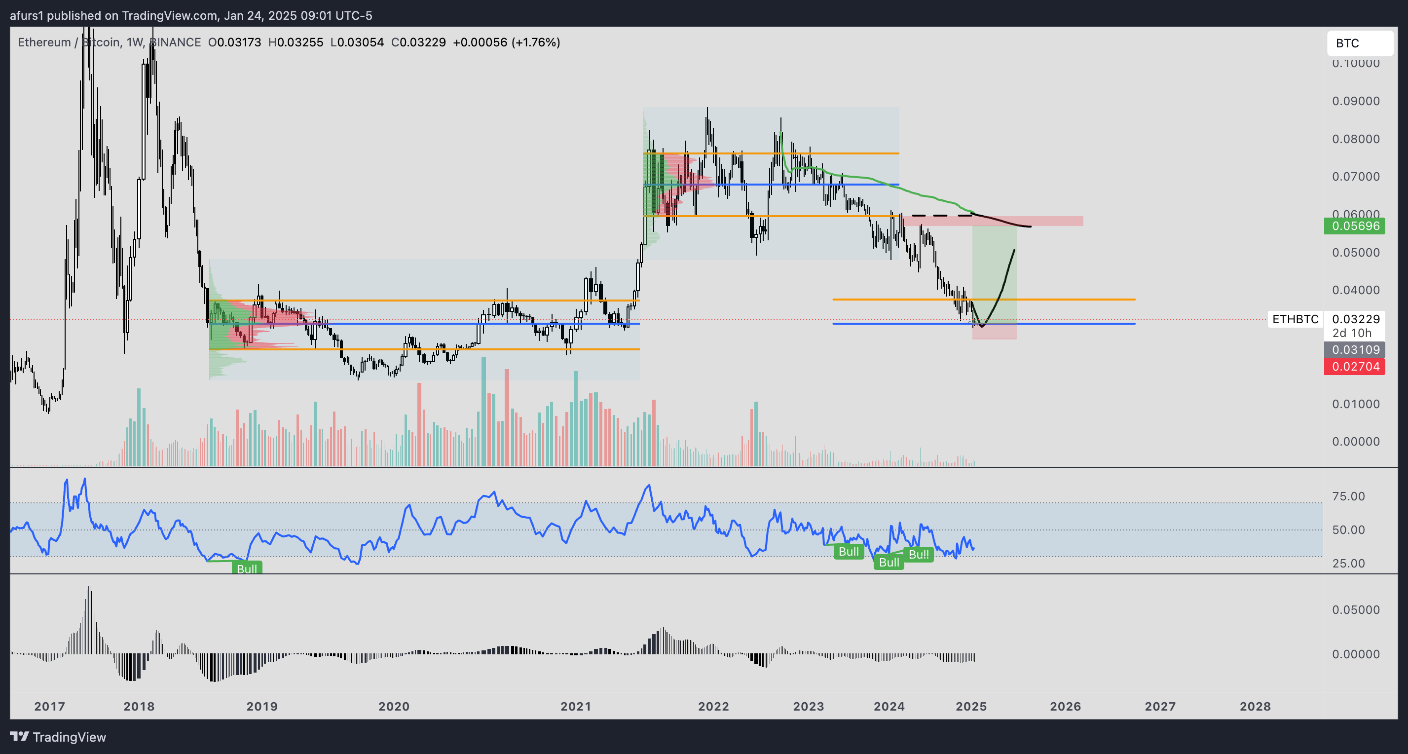 BINANCE:ETHBTC Chart Image by afurs1