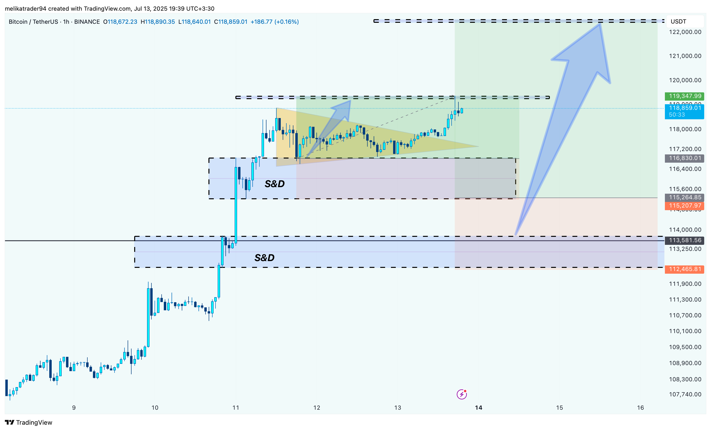 BINANCE:BTCUSDT Chart Image by melikatrader94