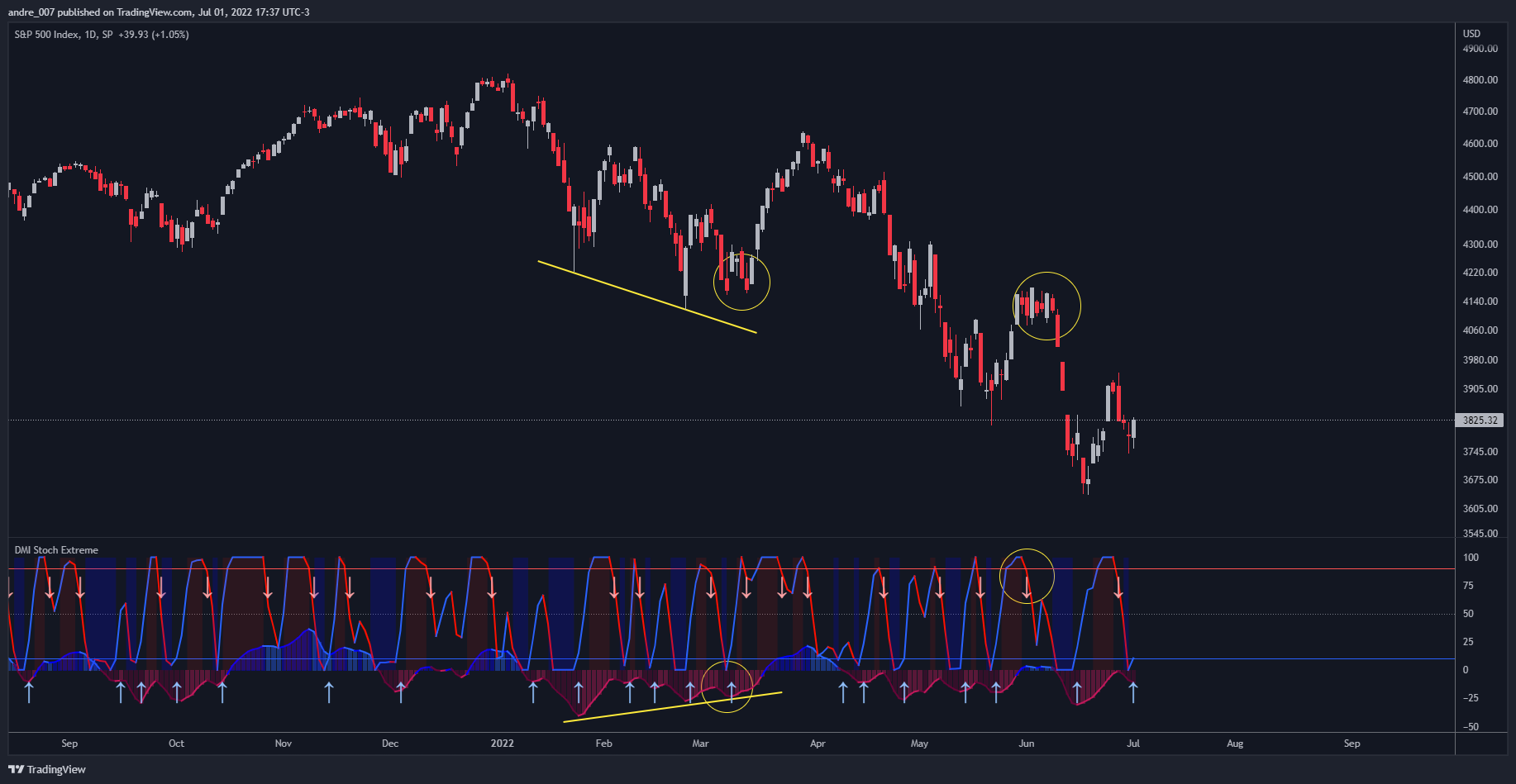 SP:SPX Chart Image by andre_007