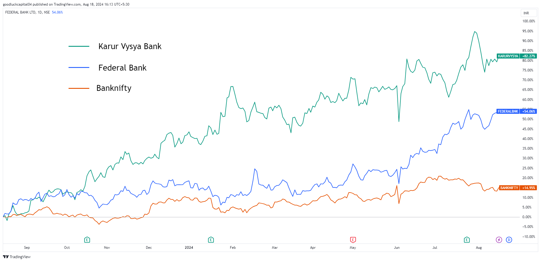 NSE:FEDERALBNK Chart Image by goodluckcapital04
