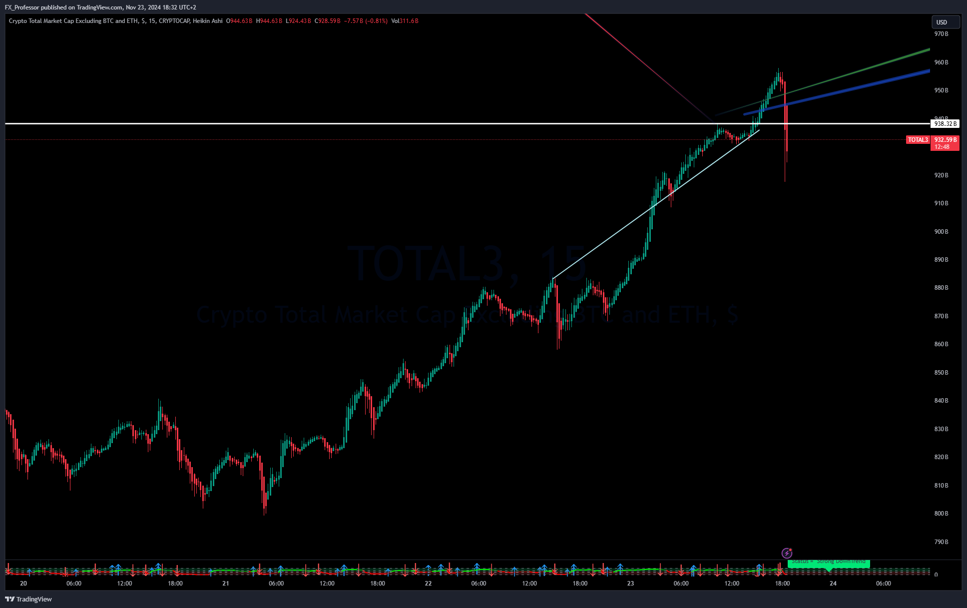 CRYPTOCAP:TOTAL3 Chart Image by FX_Professor