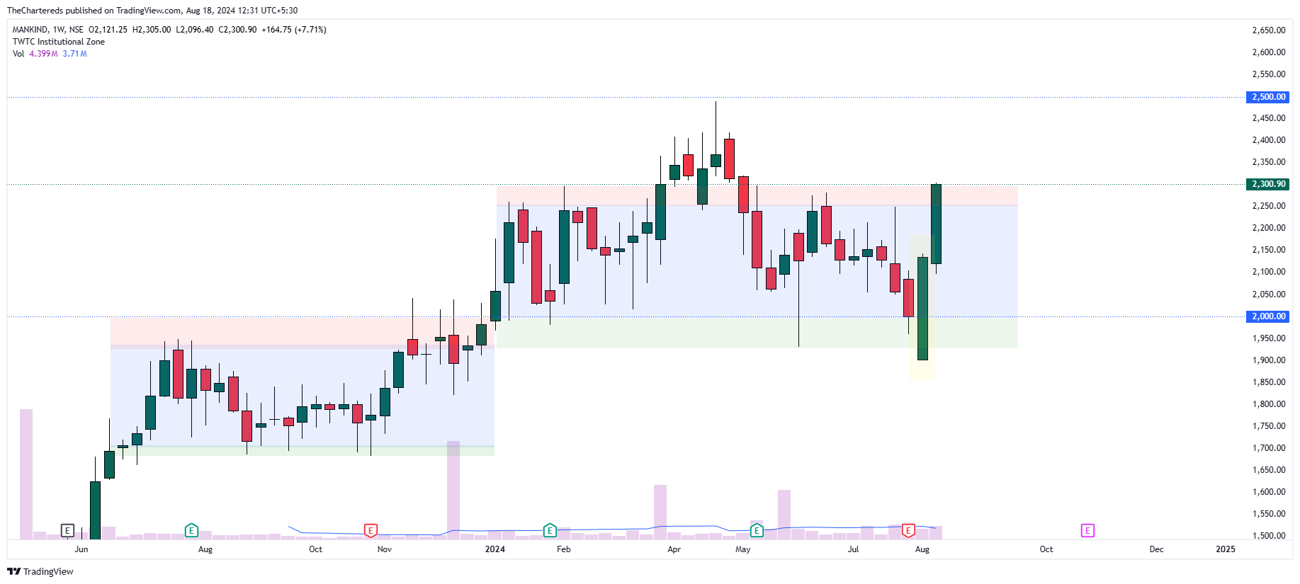NSE:MANKIND Chart Image by TheChartereds