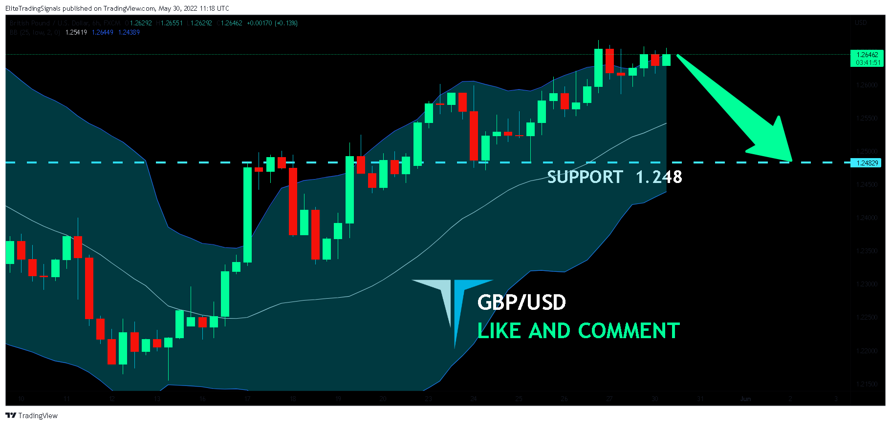 FX:GBPUSD Chart Image by EliteTradingSignals