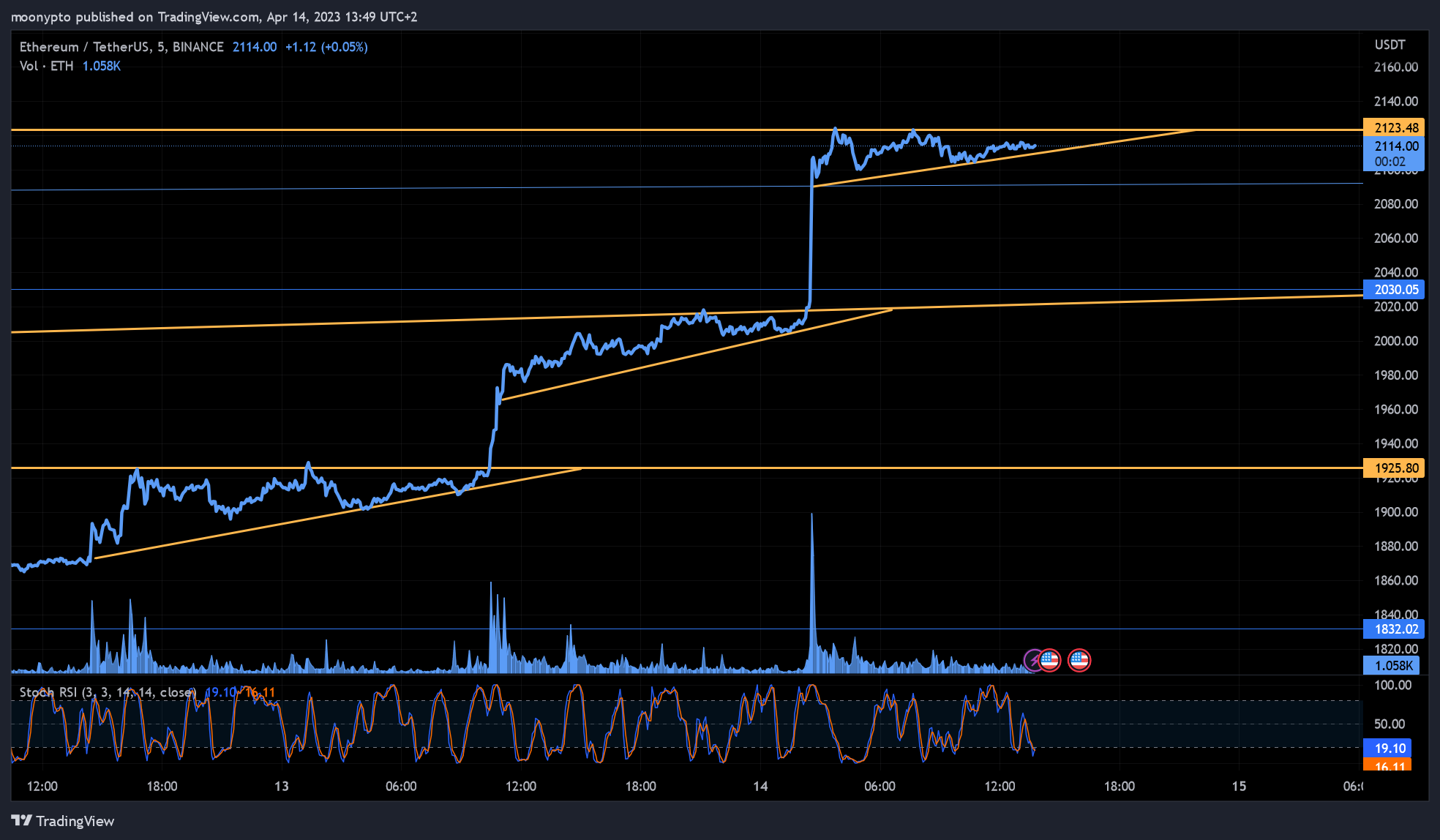BINANCE:ETHUSDT Chart Image by moonypto