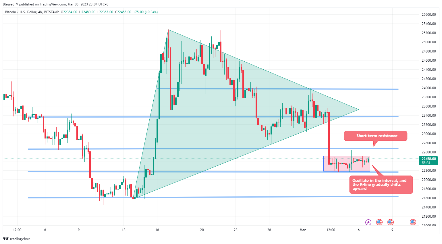 BITSTAMP:BTCUSD Chart Image by Blessed_V