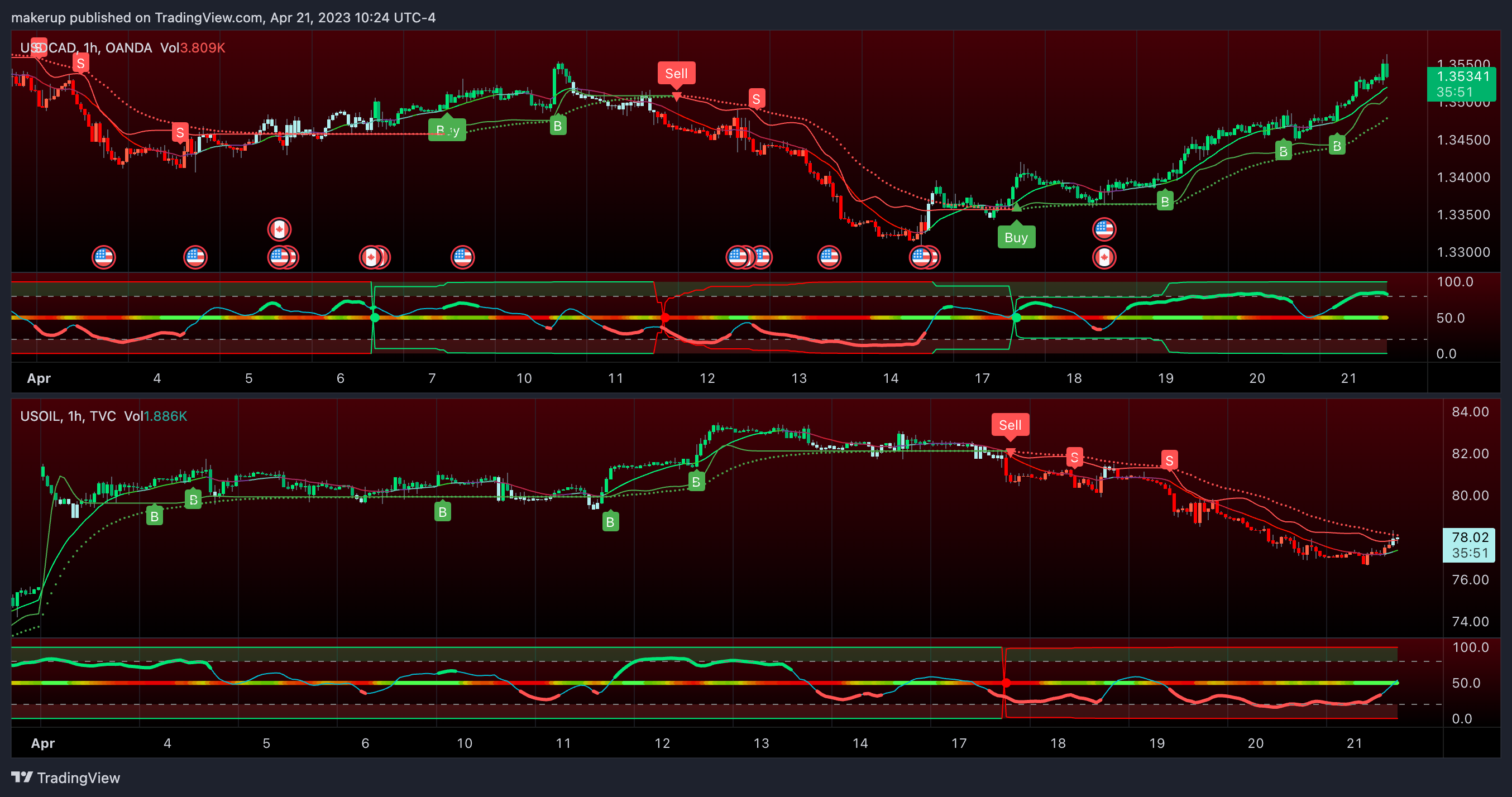 TVC:USOIL Chart Image by makerup