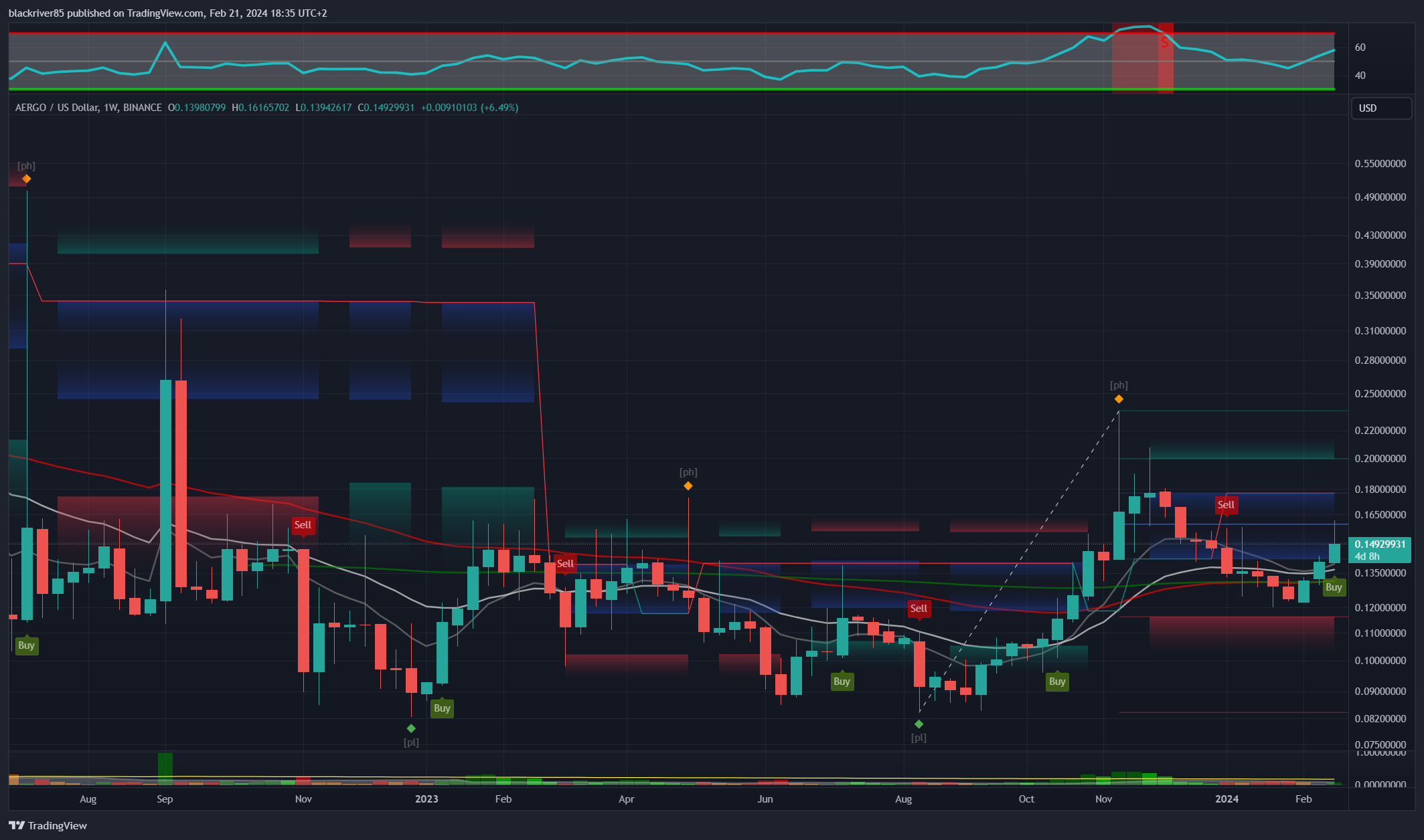 BINANCE:AERGOUSD Chart Image by blackriver85