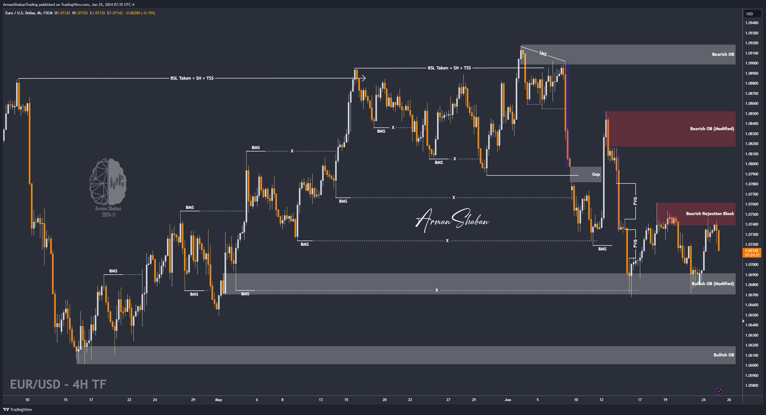 FX:EURUSD Chart Image by ArmanShabanTrading