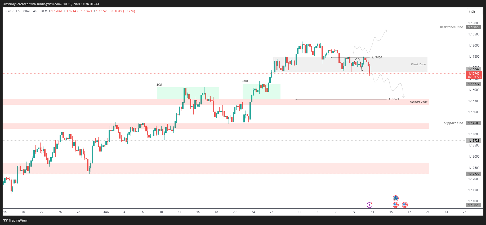 FX:EURUSD Chart Image by SroshMayi