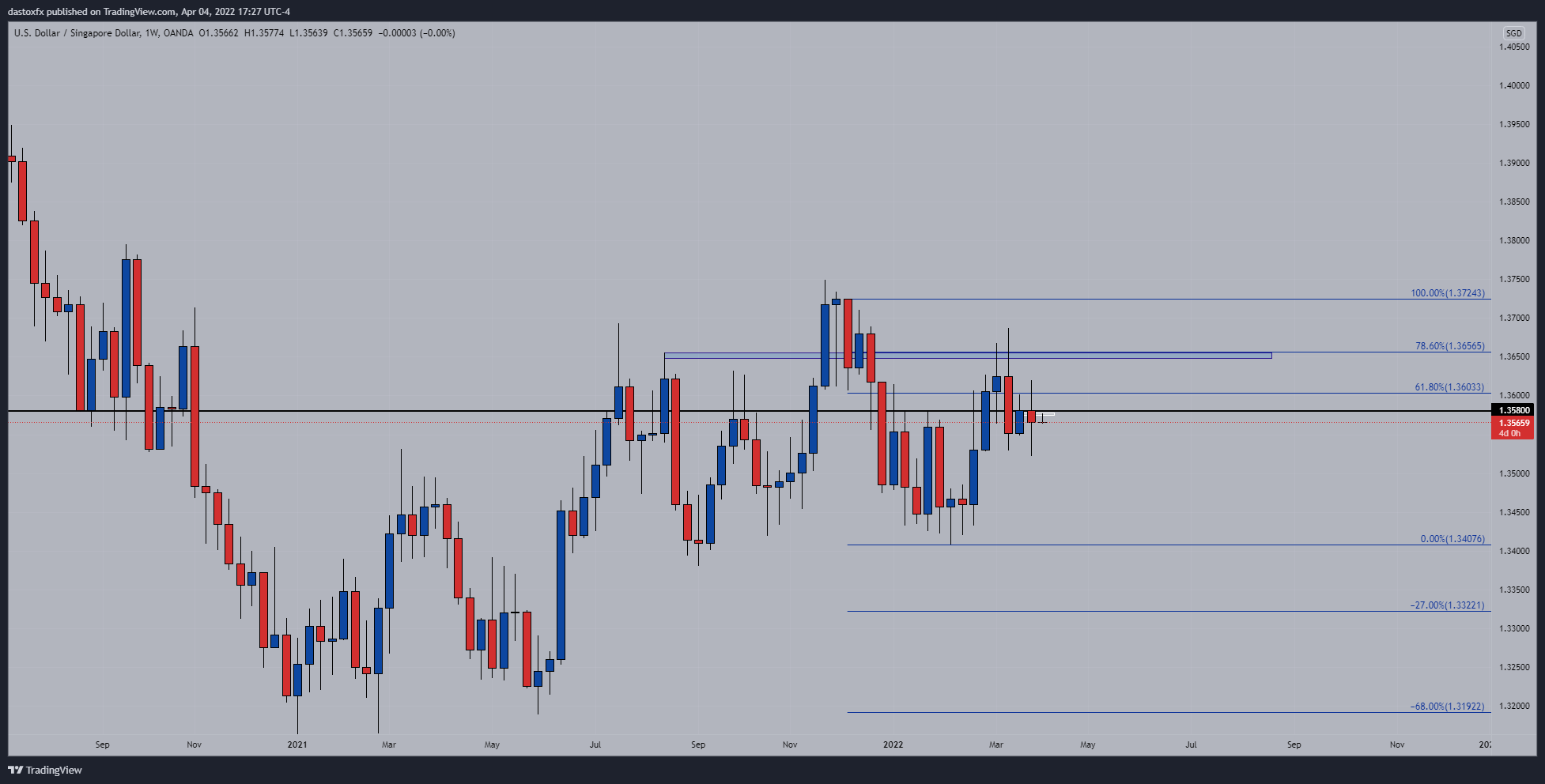 OANDA:USDSGD Chart Image by dastoxfx