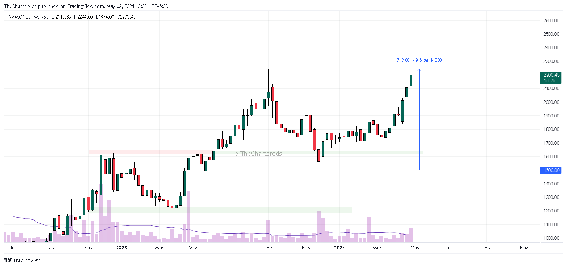 NSE:RAYMOND Chart Image by TheChartereds