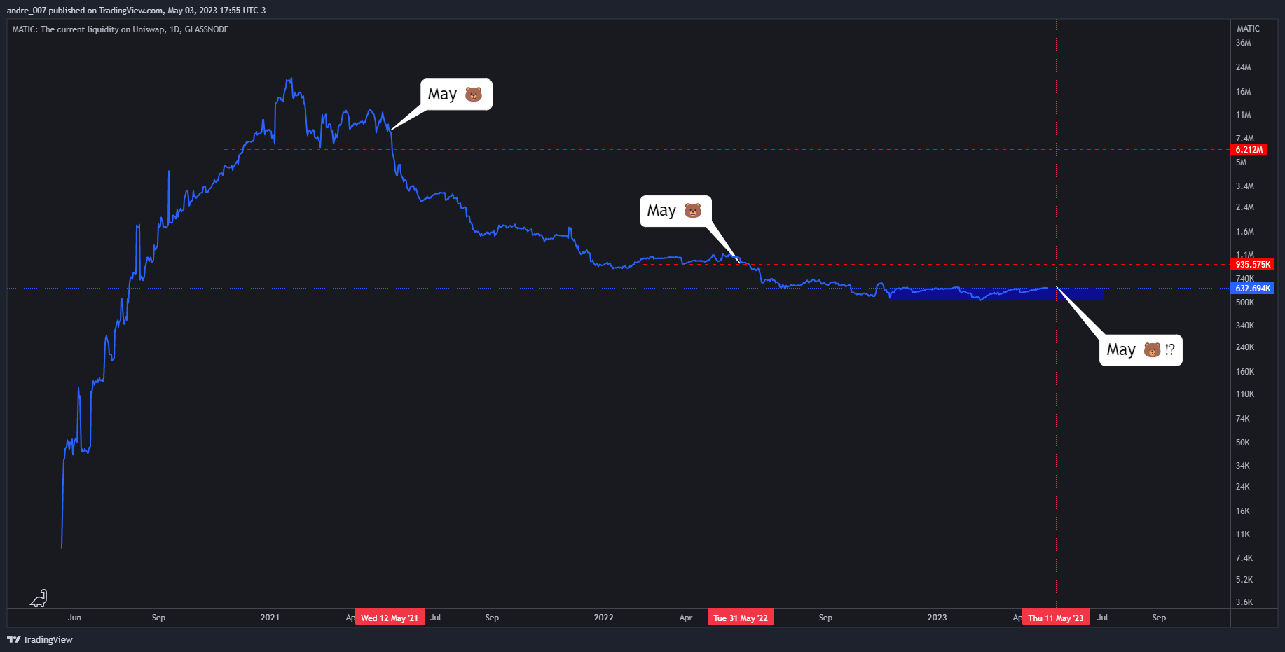 GLASSNODE:MATIC_UNISWAPLIQUIDITY Chart Image by andre_007