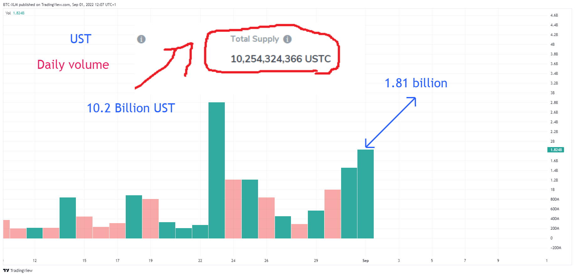 BINANCE:USTCBUSD Chart Image by BTC-XLM