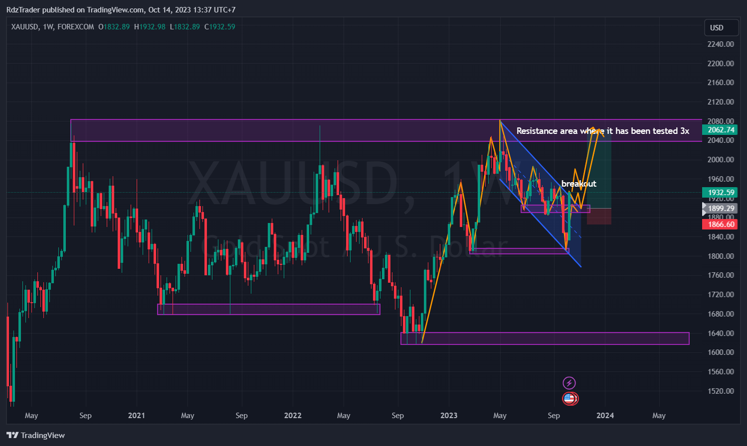 FOREXCOM:XAUUSD Chart Image by RdzTrader