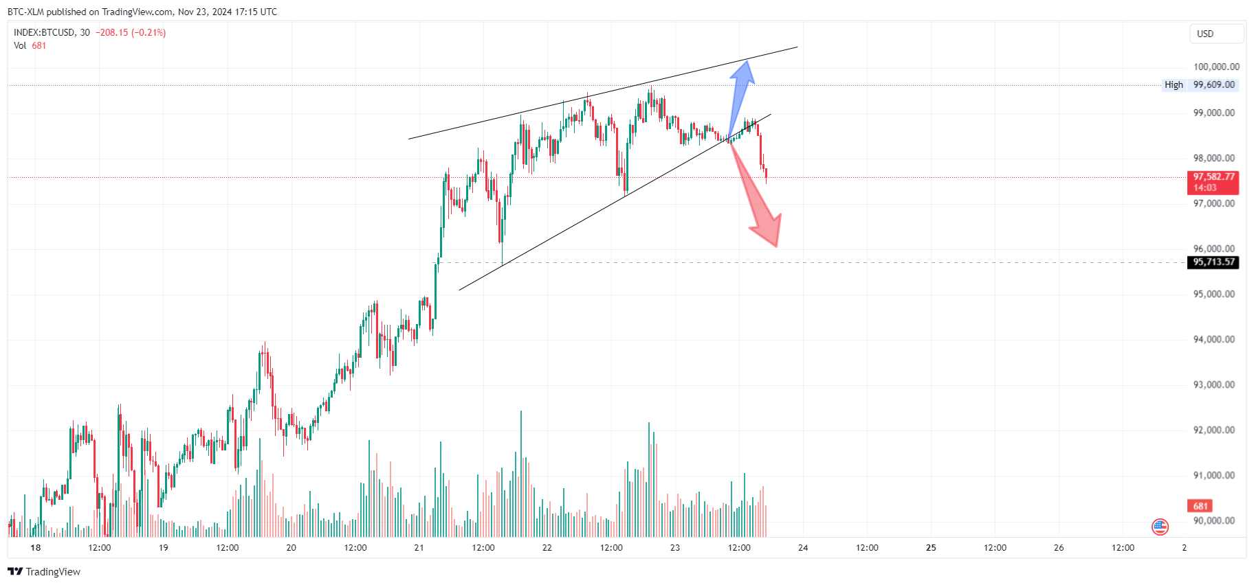 INDEX:BTCUSD Chart Image by BTC-XLM