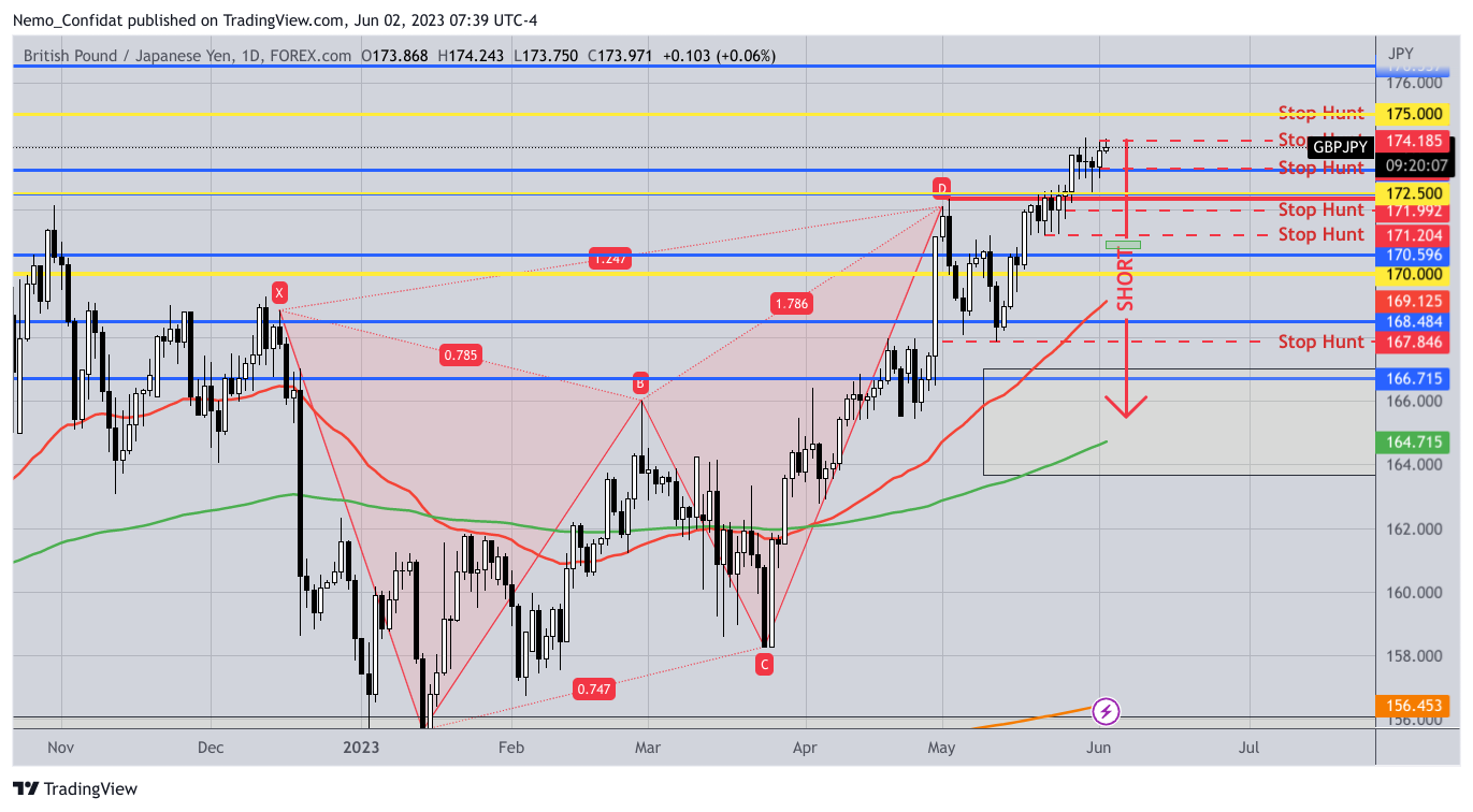 FOREXCOM:GBPJPY Chart Image by Nemo_Confidat