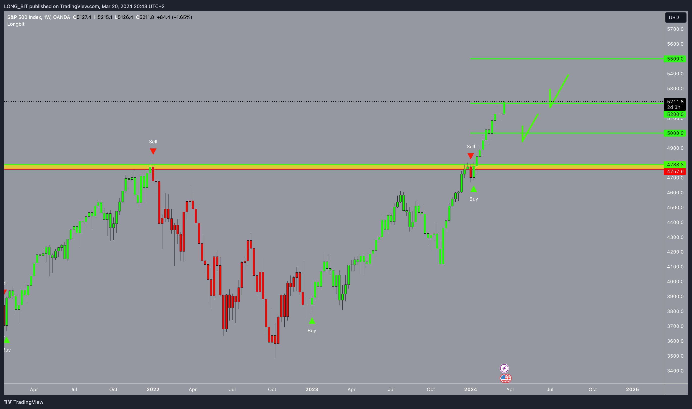 OANDA:SPX500USD Chart Image by LONG_BIT