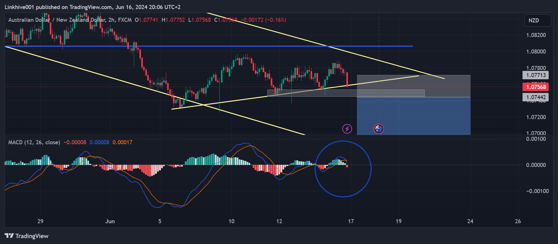 FX:AUDNZD Chart Image by Linkhive001