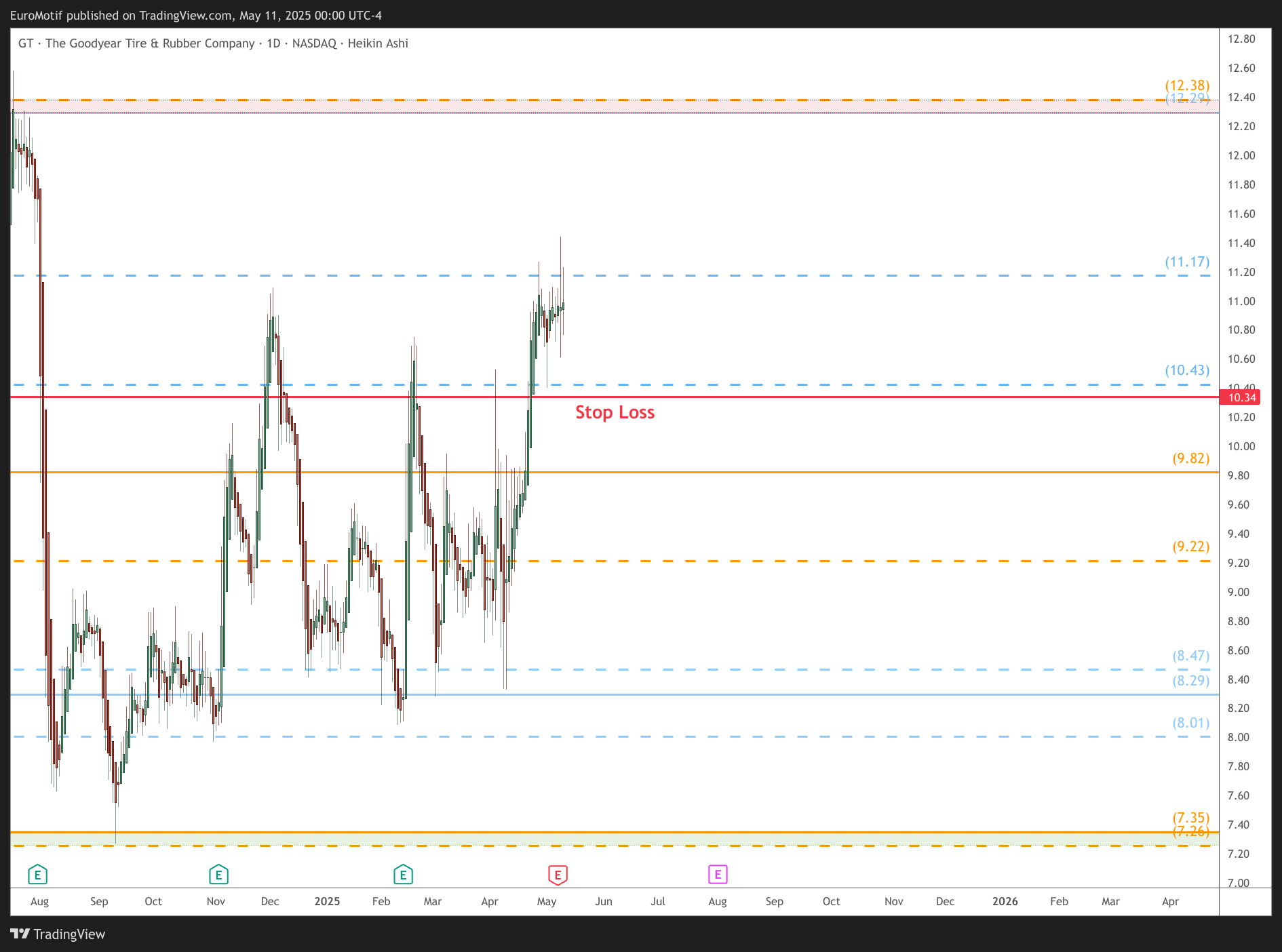 BATS:GT Chart Image by EuroMotif