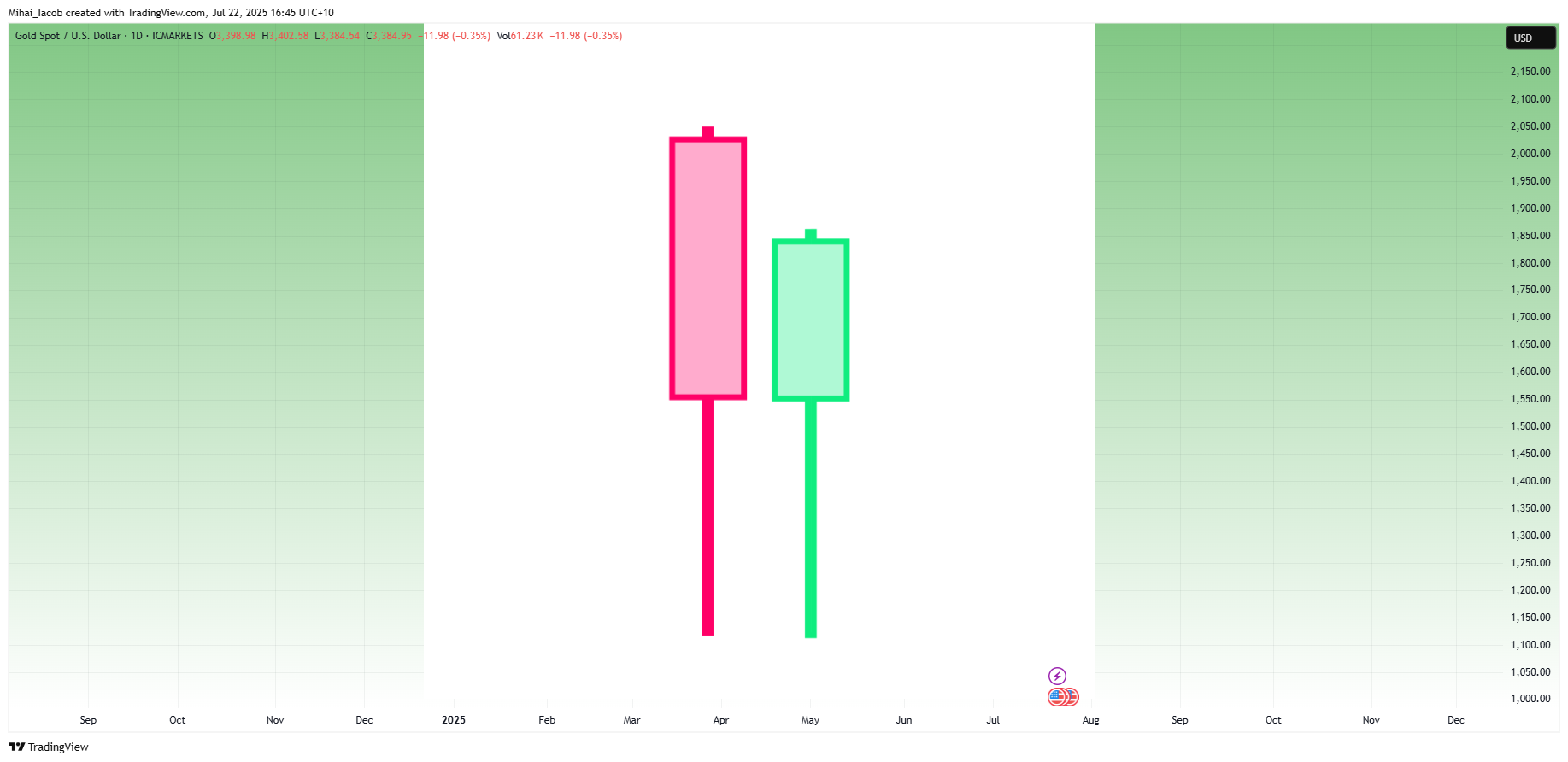 ICMARKETS:XAUUSD Chart Image by Mihai_Iacob