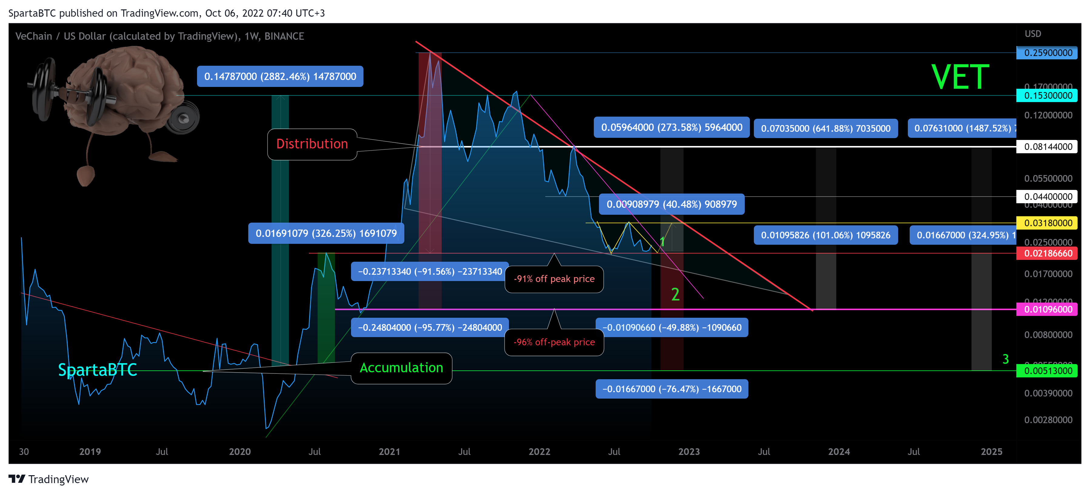 BINANCE:VETUSD Chart Image by SpartaBTC