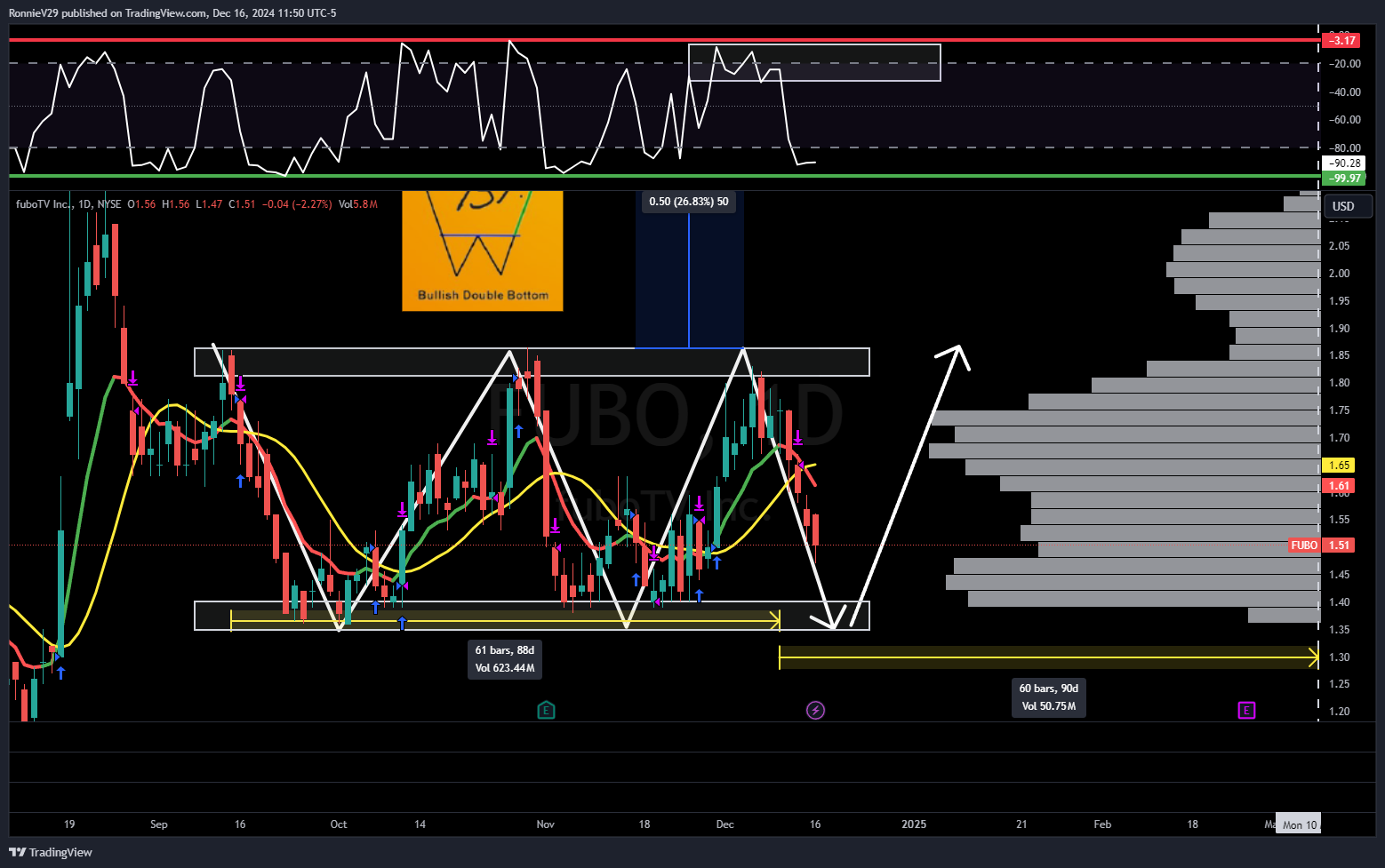 NYSE:FUBO Chart Image by RonnieV29