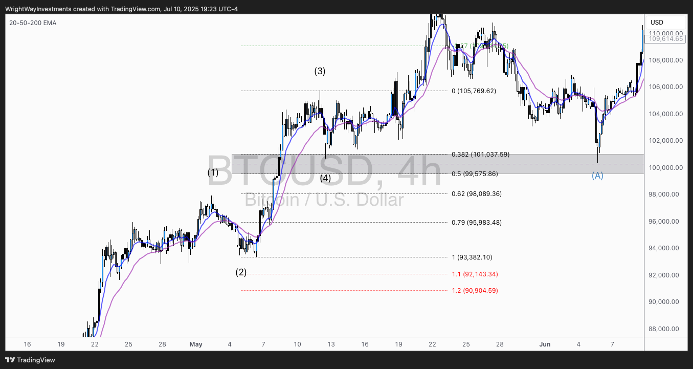 COINBASE:BTCUSD Chart Image by WrightWayInvestments