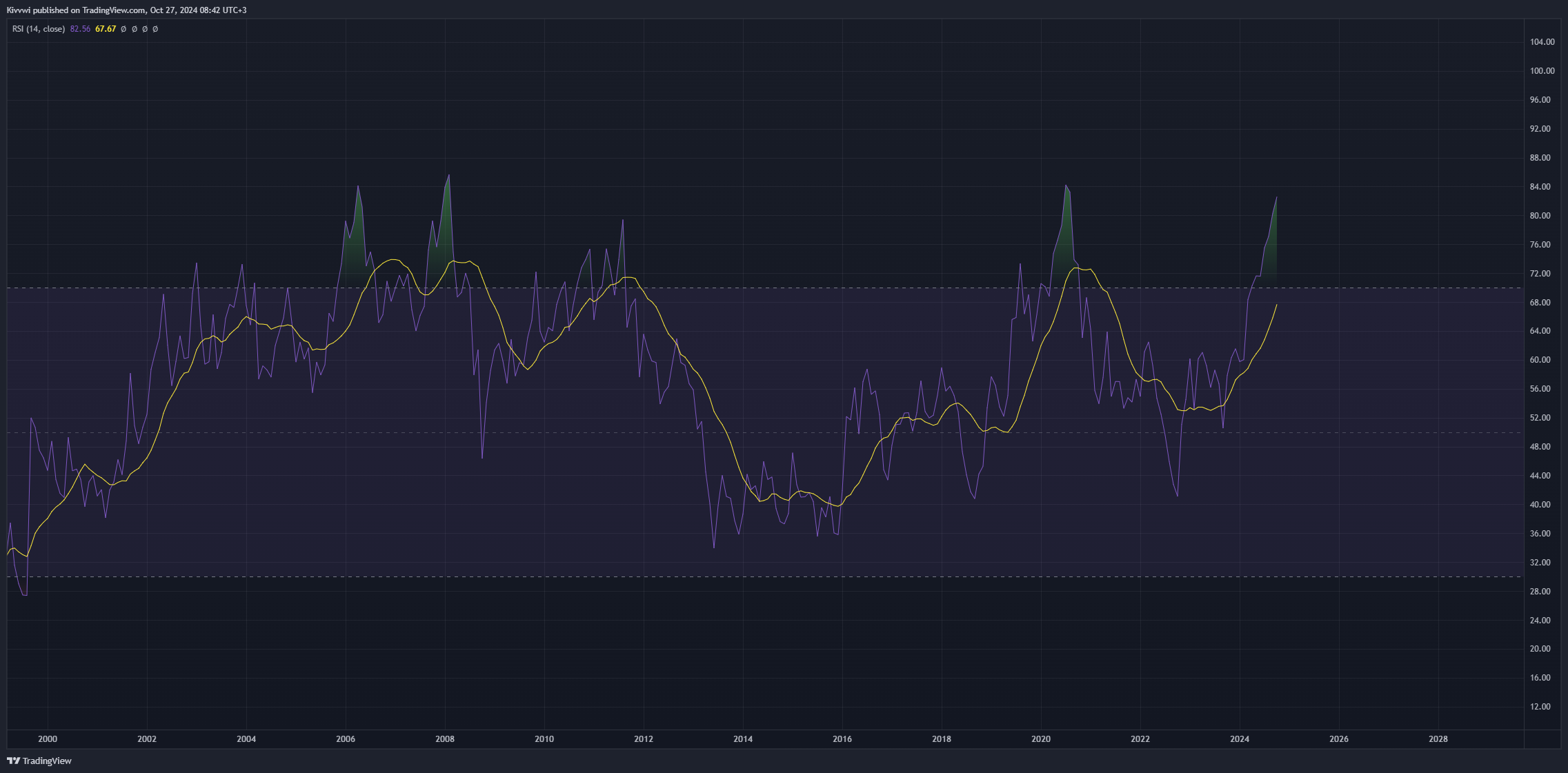 OANDA:XAUUSD Chart Image by Kivvwi