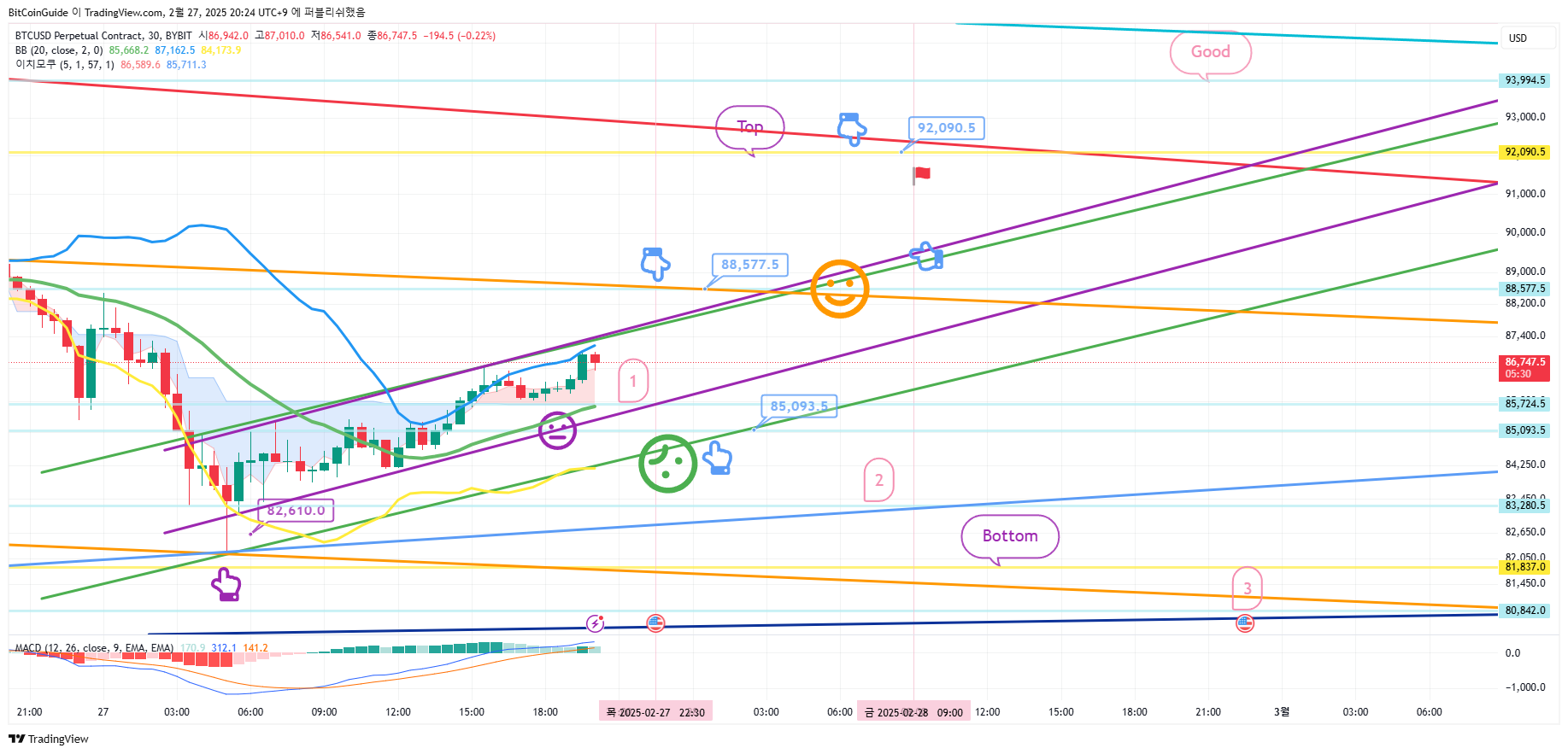 BYBIT:BTCUSD.P Chart Image by BitCoinGuide