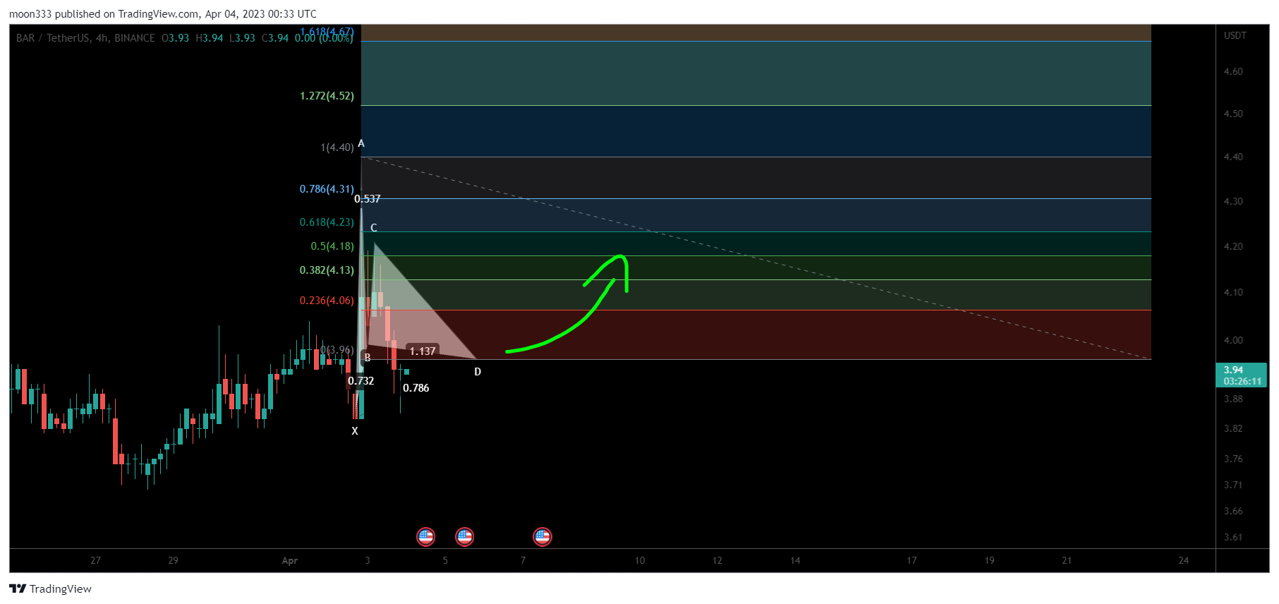 BINANCE:BARUSDT Chart Image by moon333