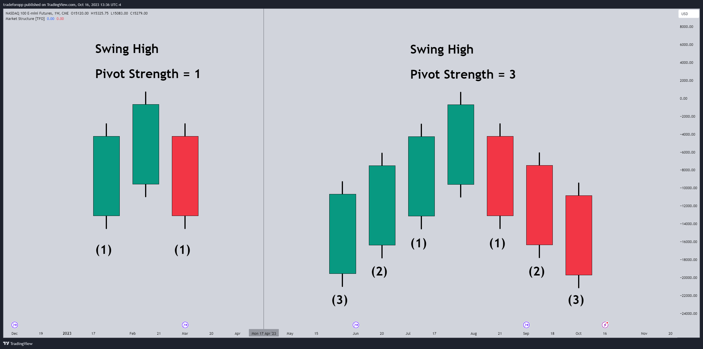 CME_MINI:NQ1! Chart Image by tradeforopp